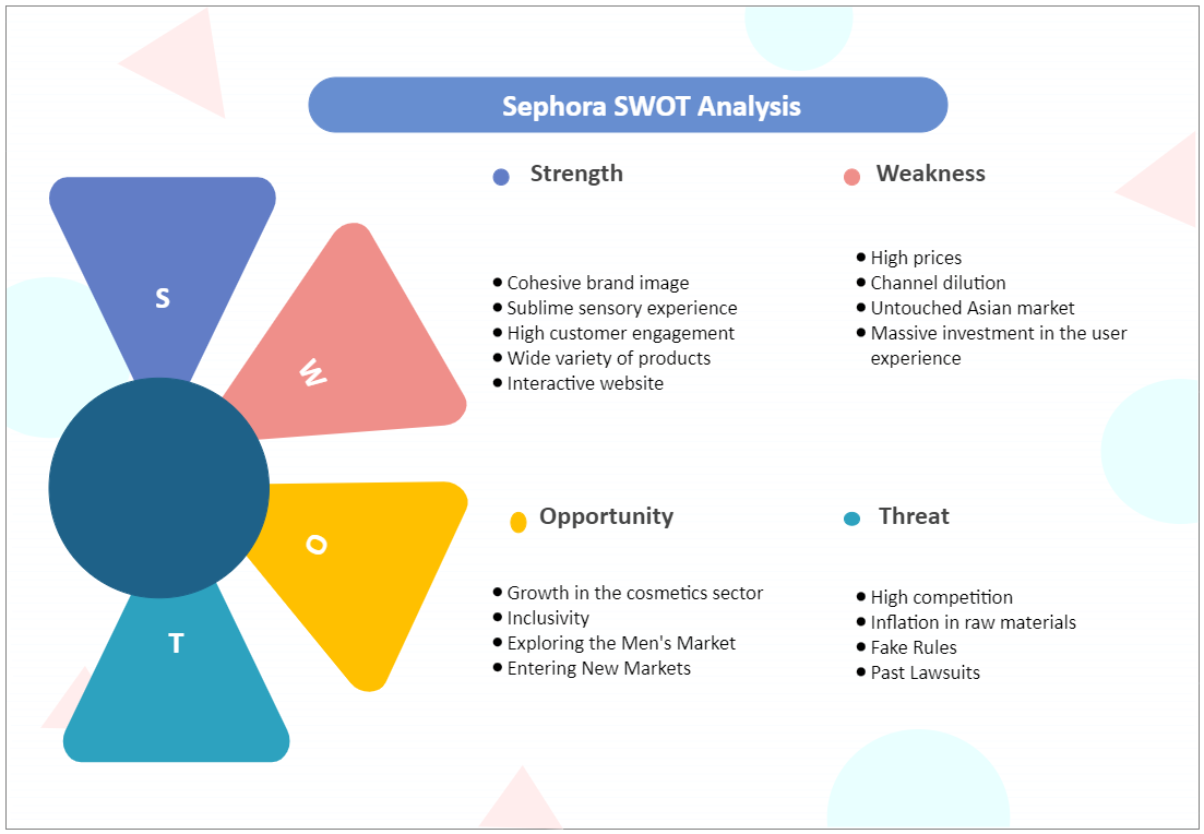 SWOT analysis is a management practice that evaluates an organization's performance based on internal and external factors. The internal factors are the firm's strengths and weaknesses, while the external factors are the opportunities and threats it may f