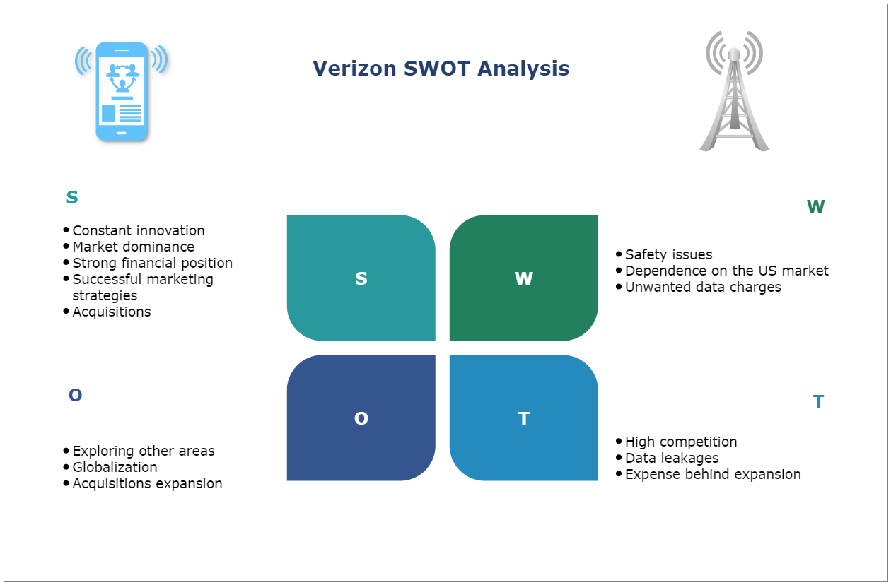 Verizon SWOT Analysis 2022
