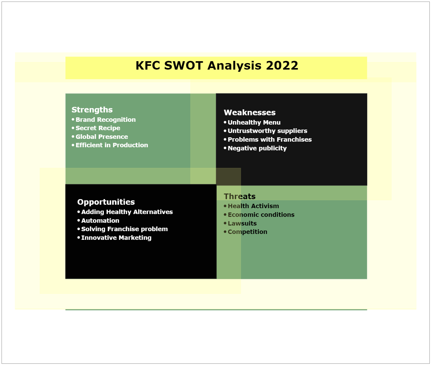 Kfc Swot Analysis Template