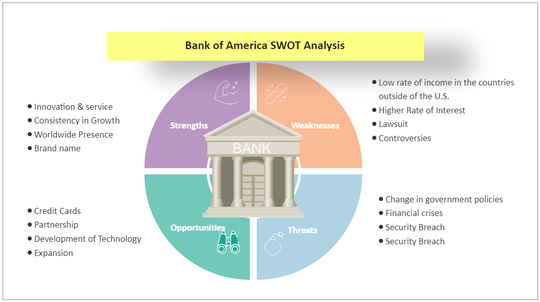 Bank of America SWOT Analysis