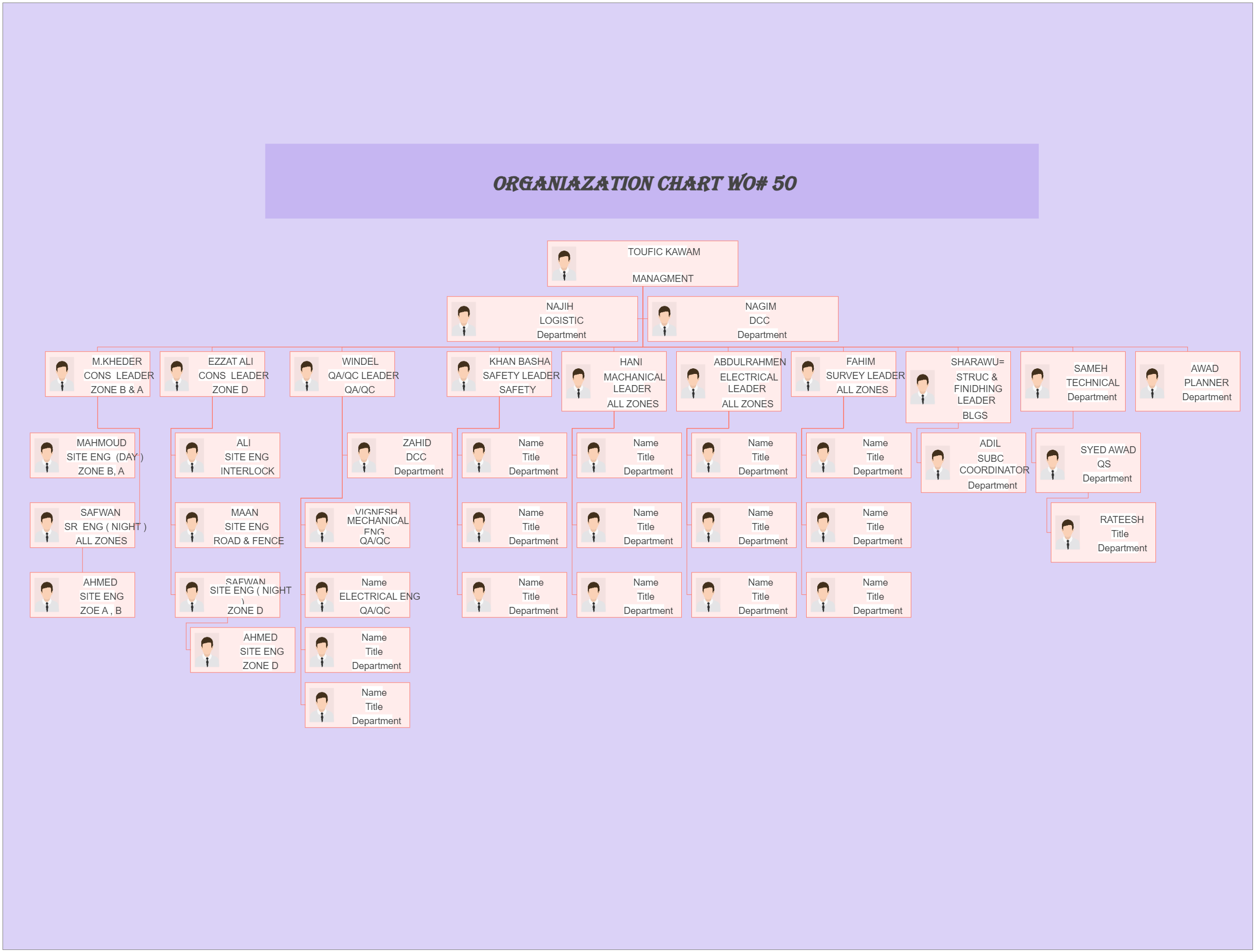 Organization Chart WO50