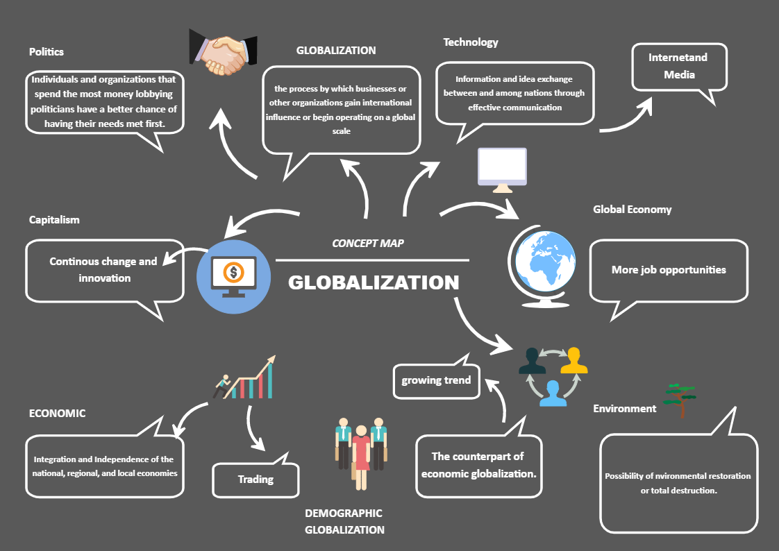 Concept Map of Gloabalization