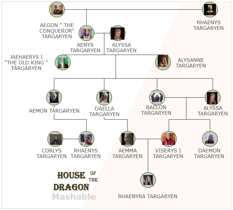House of the Gragon Characters