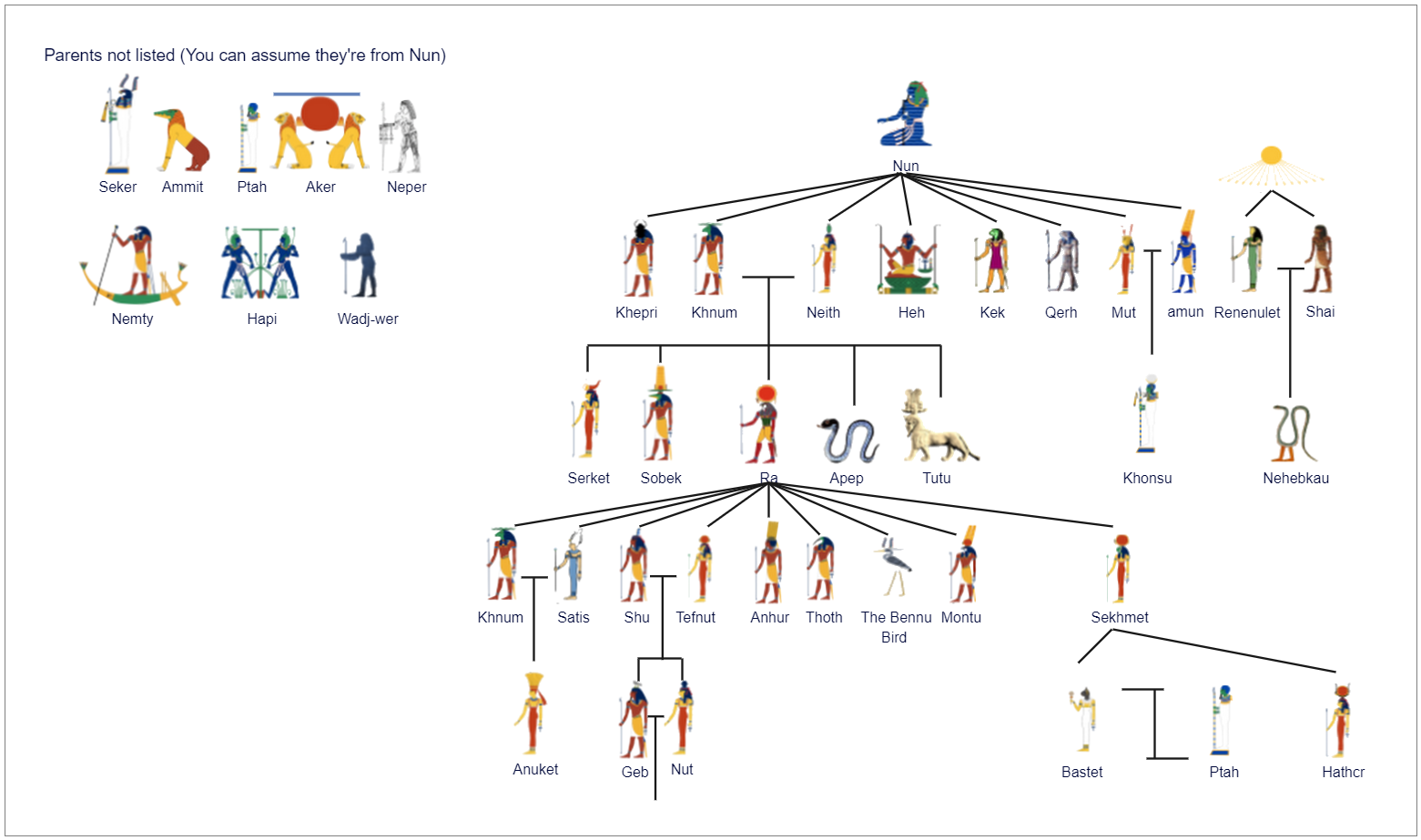 Egyptian Gods Family Tree