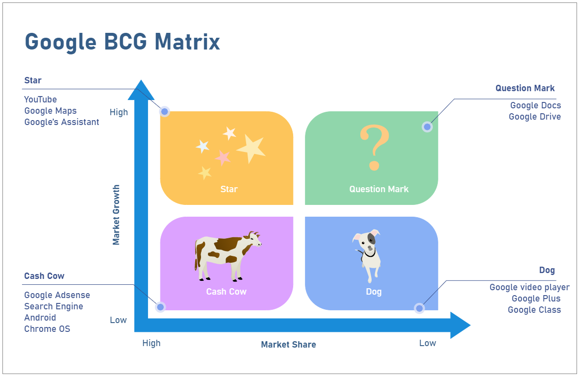 Google BCG Matrix