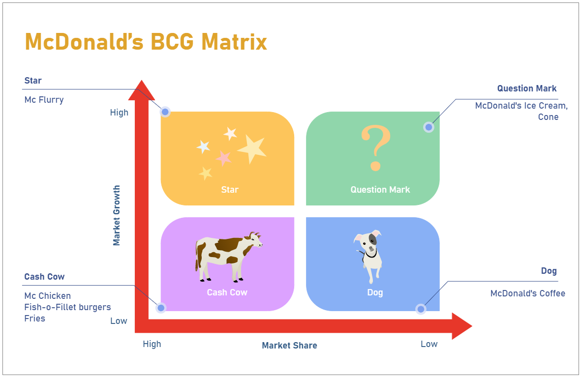 Mcdonald BCG Matrix