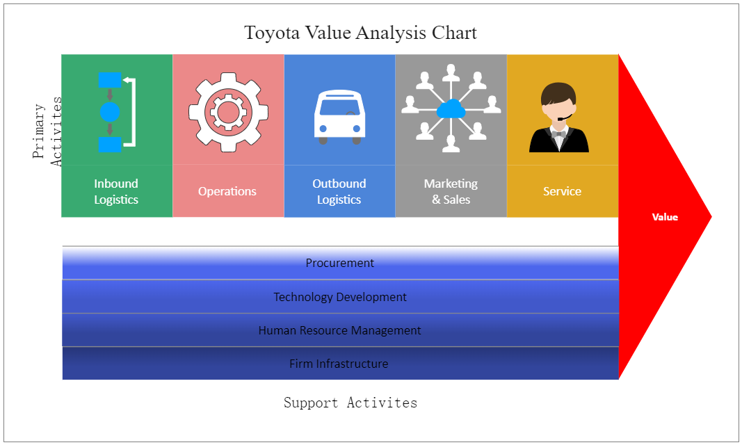 Toyota Value Analysis Chart