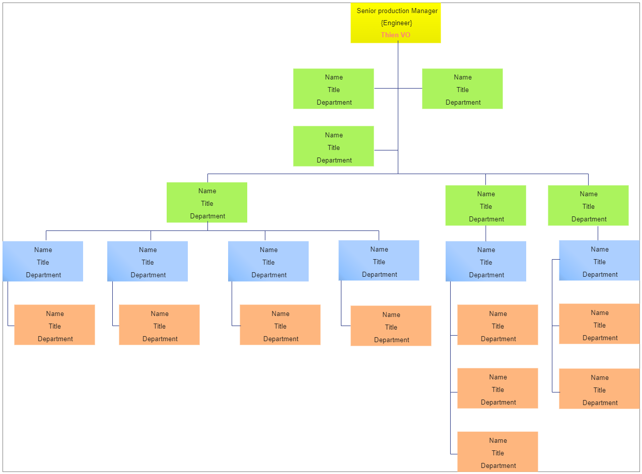 Production Manafacturing Organizational Chart