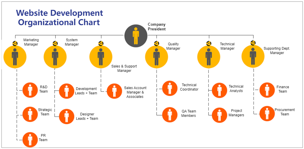 Website Development Org Chart