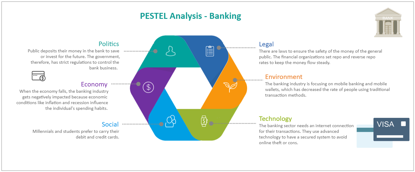 Pestel Analysis Banking Industry
