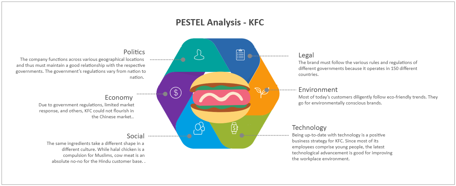 KFC Pestel Analysis