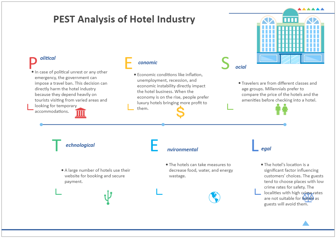 Hotel Industry Pestel Analysis Template