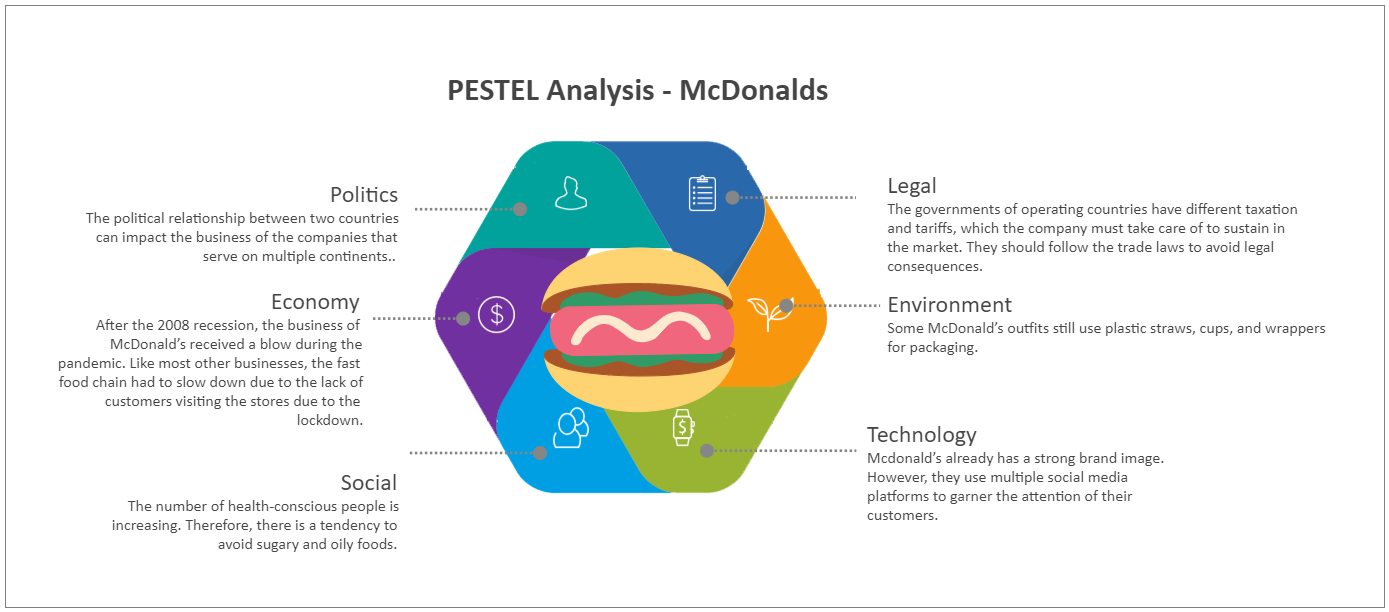 Mcdonald Pestel Analysis
