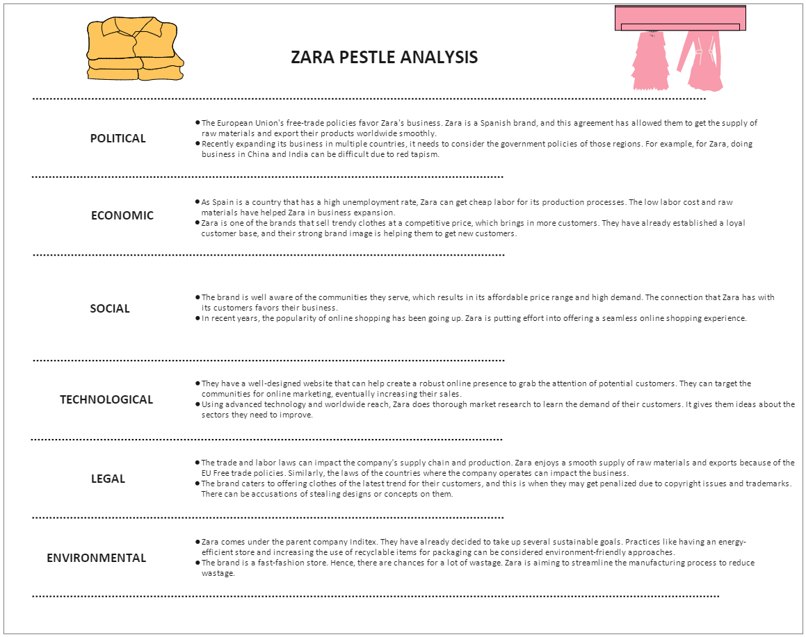 Zara Pestel Analysis