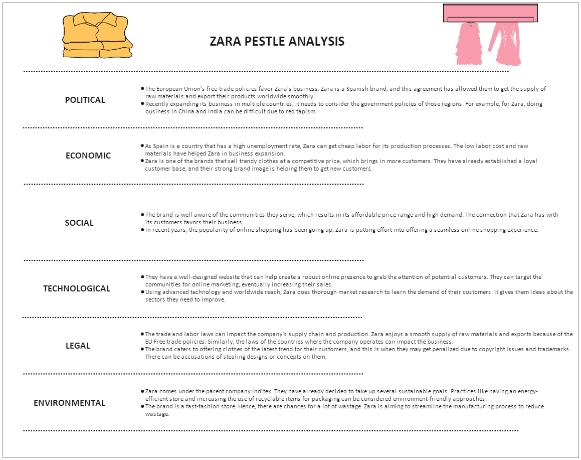 Zara Pestel Analysis EdrawMax Templates