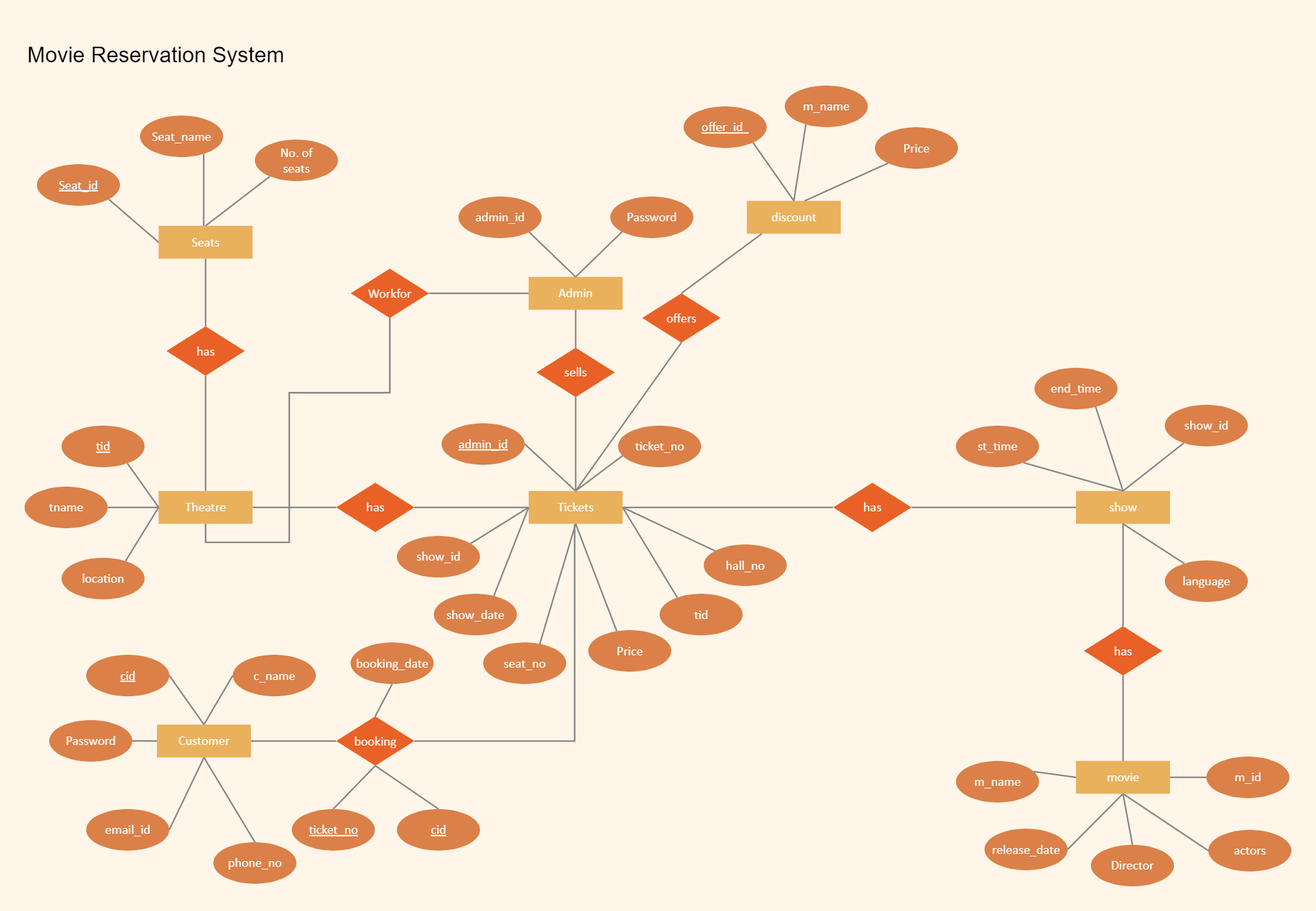 ER Diagram for Online Movie Ticket Booking