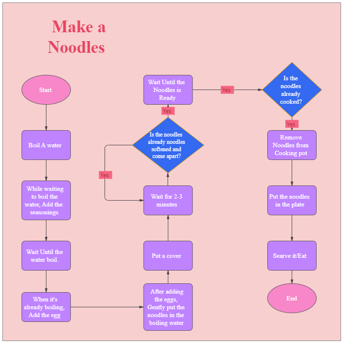 Make a Noodles Flowchart