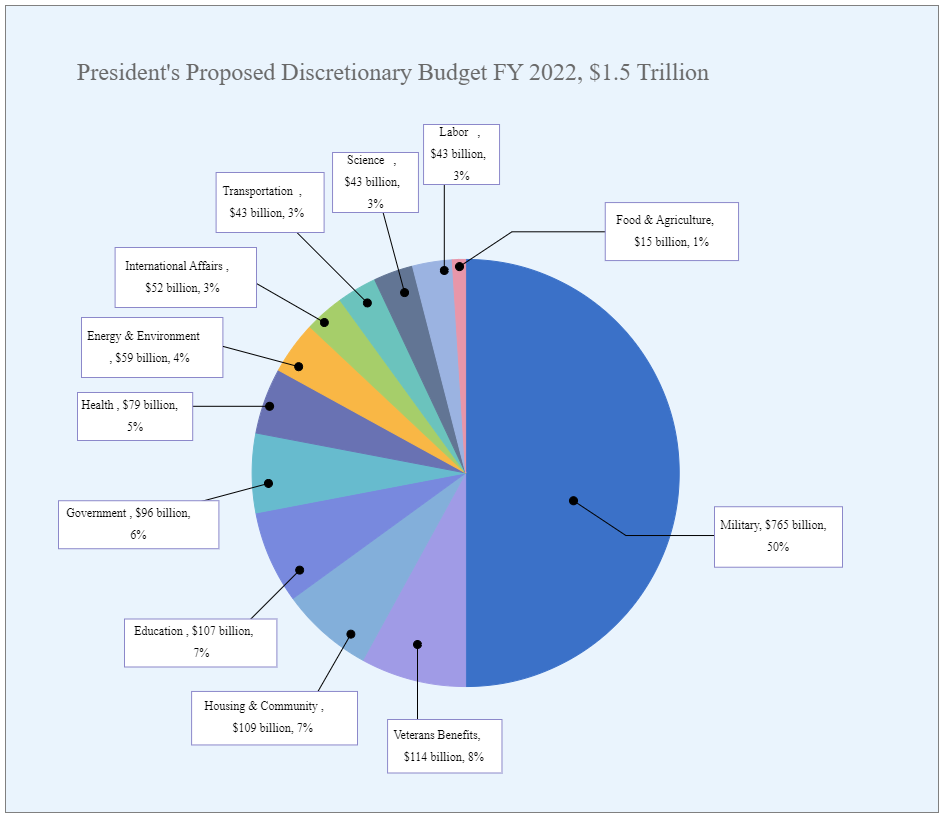 US Budget Pie Chart