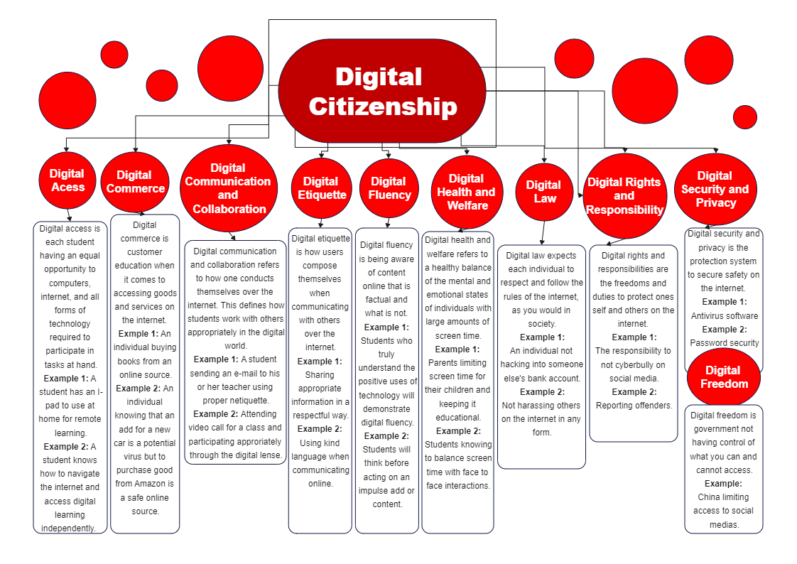 Digital Citizenship Mind Map
