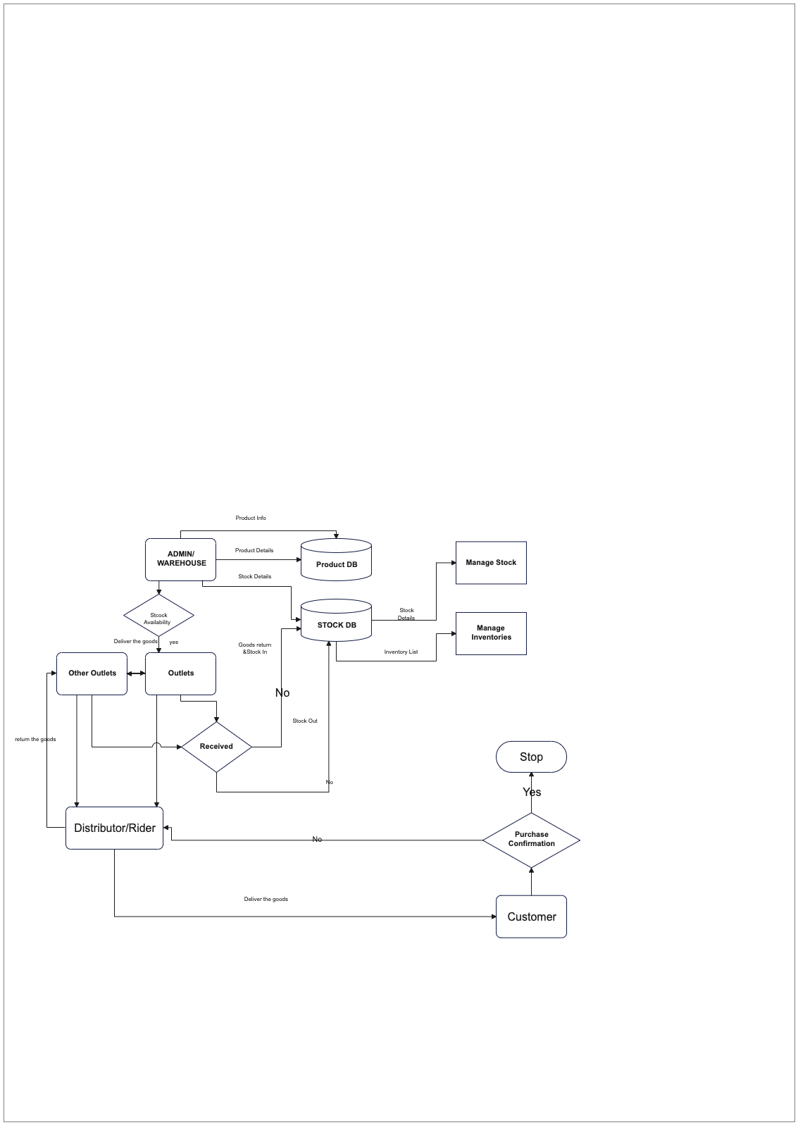 Database Flowchart to Track Inventory