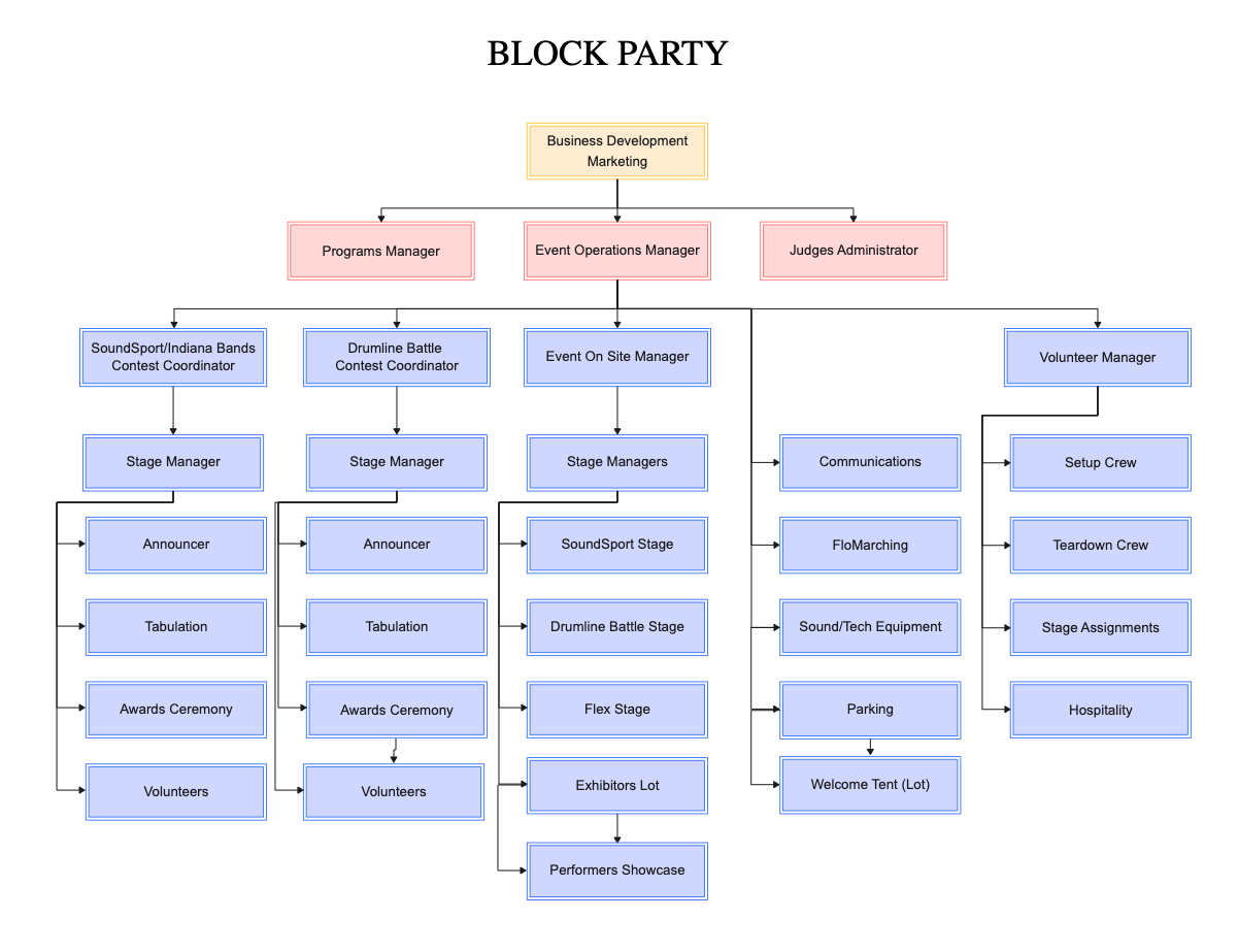 Organizational Chart for Block Party | EdrawMax Templates