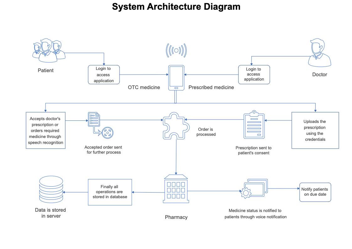 Patient Doctor System Architecture Diagram