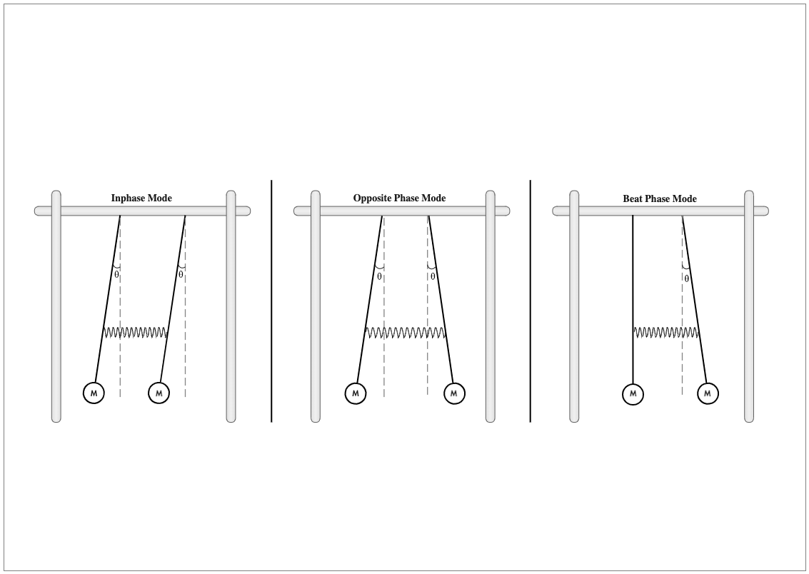 coupled pendulum experiment pdf