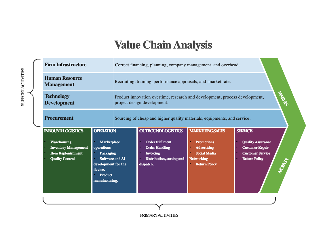 Detailed Value Chain Analysis for Outbound Logistics