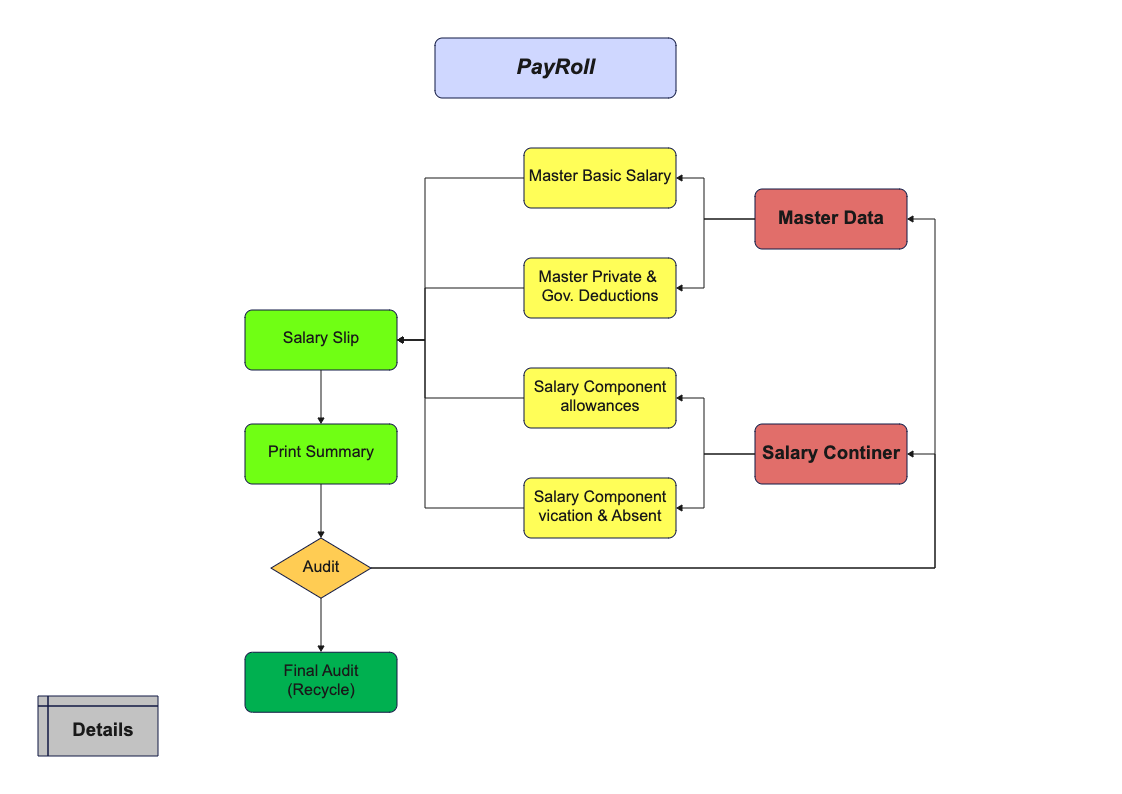 Payroll Flowchart Diagram Template