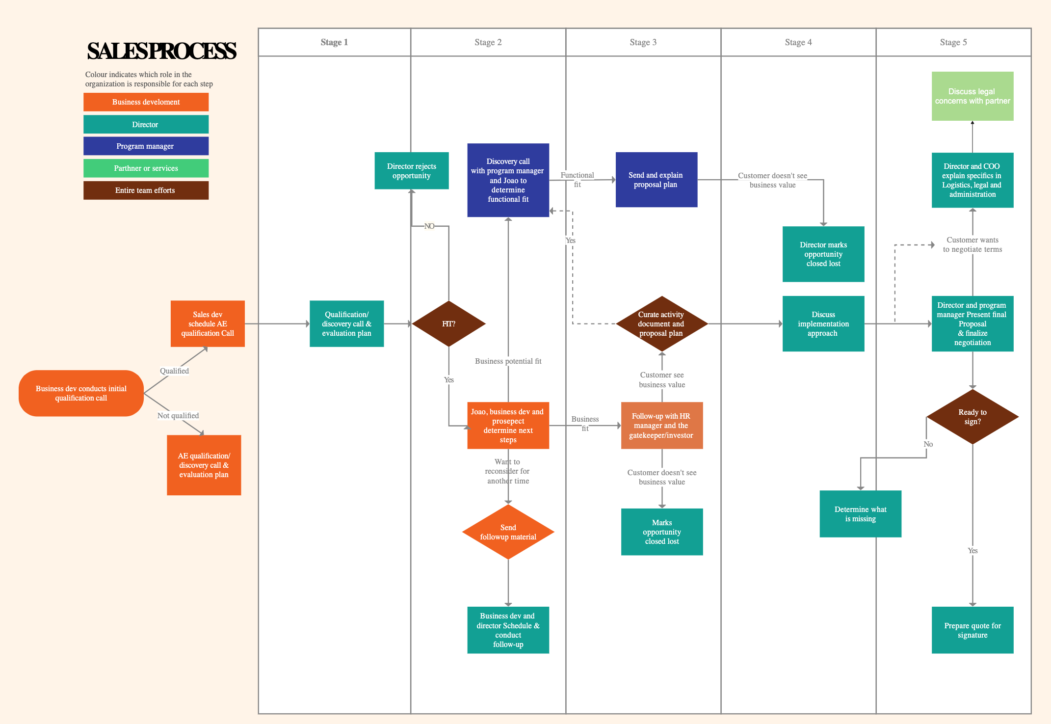 Sales Process Diagram Template