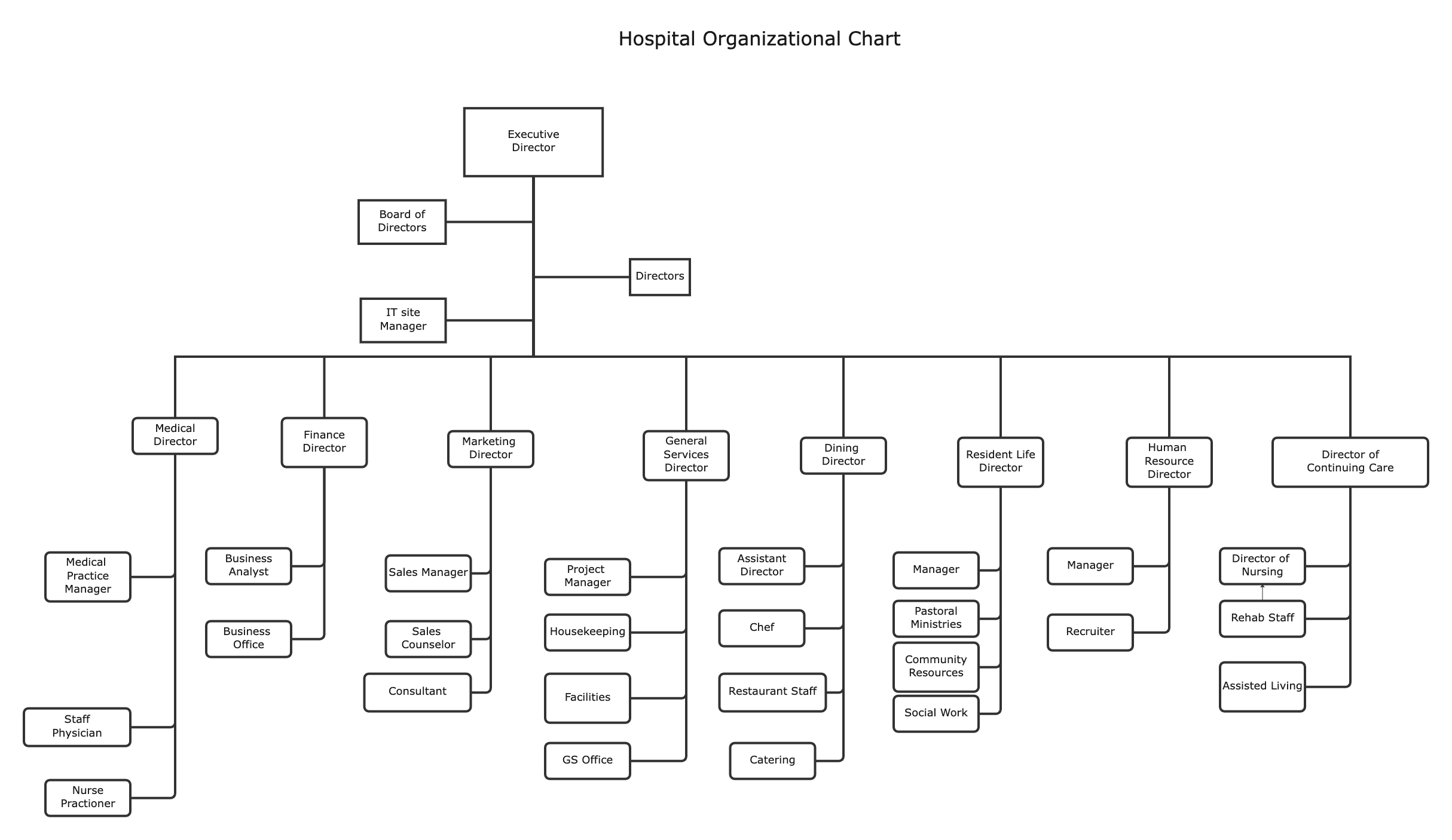 Hospital Organizational Chart Template | EdrawMax Templates