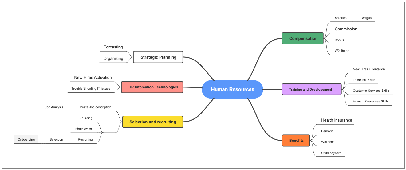 Human Resource Inter Relations Diagram