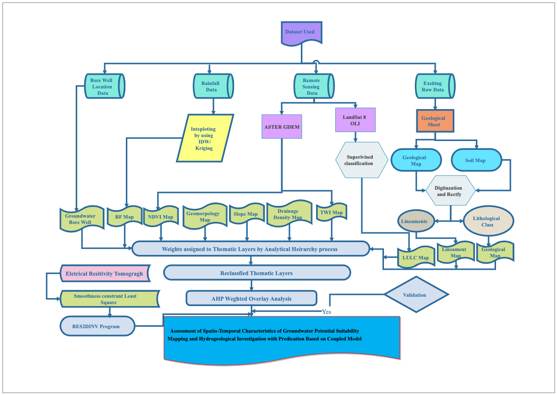 Analytical Hierarchy Process Flowchart Diagram