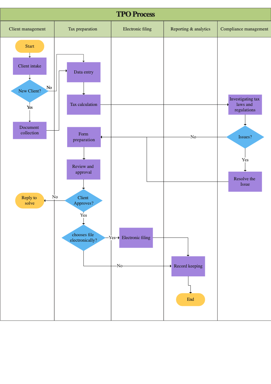 Tax Process Cross-Functional Flowchart