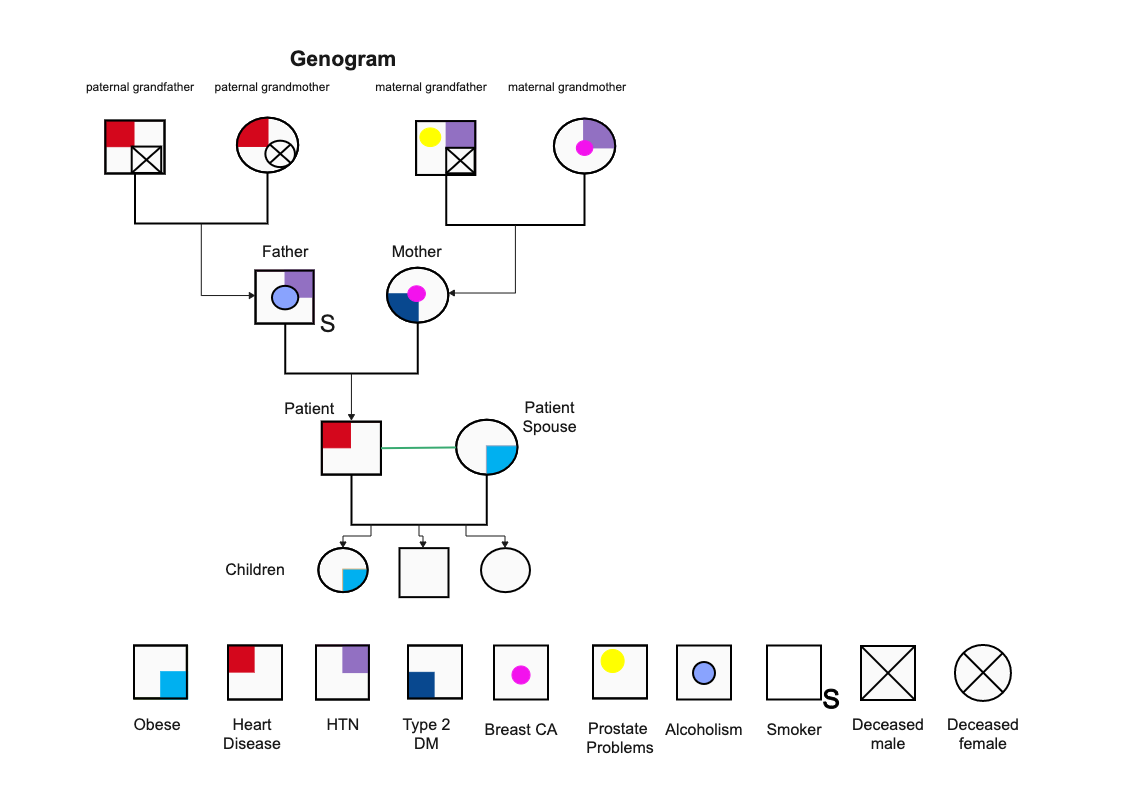 Health's Genogram For Parents