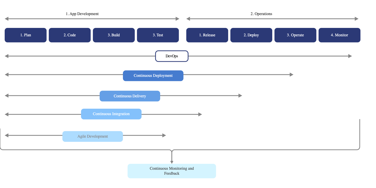 DevOps Workflow Diagram Template