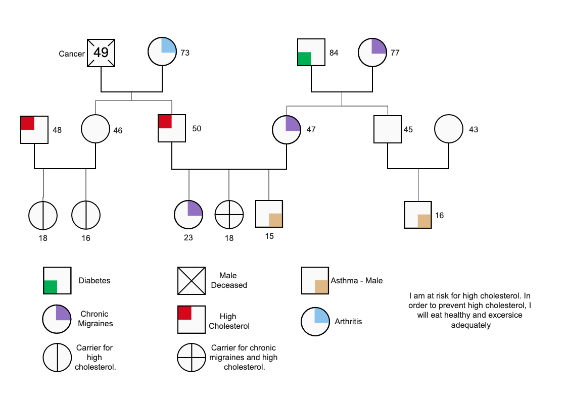 Health Genogram To Identify Heart Issues