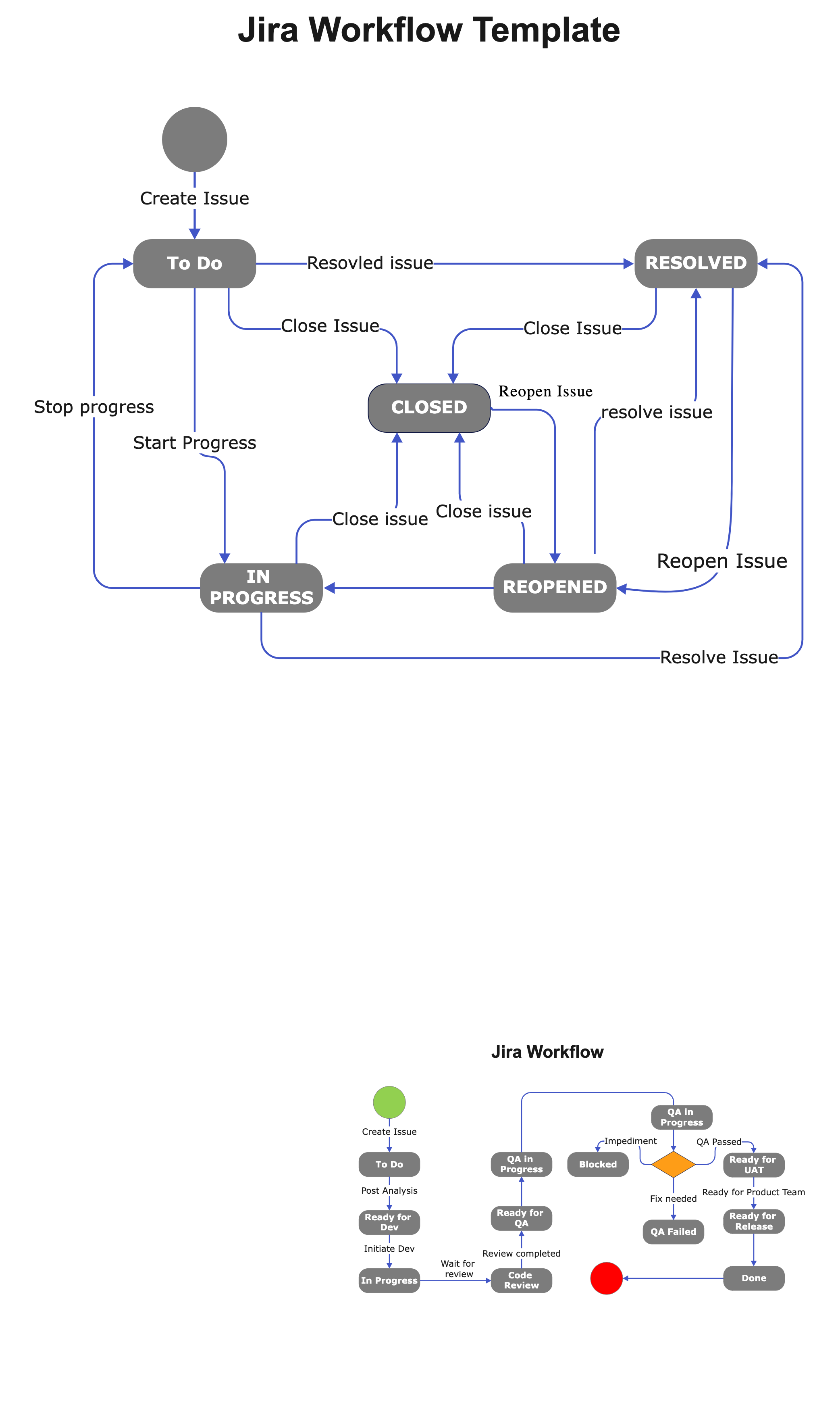 Jira Workflow Management Template