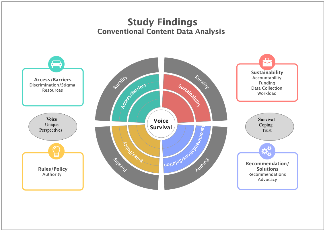 Conventional Content Data Analysis