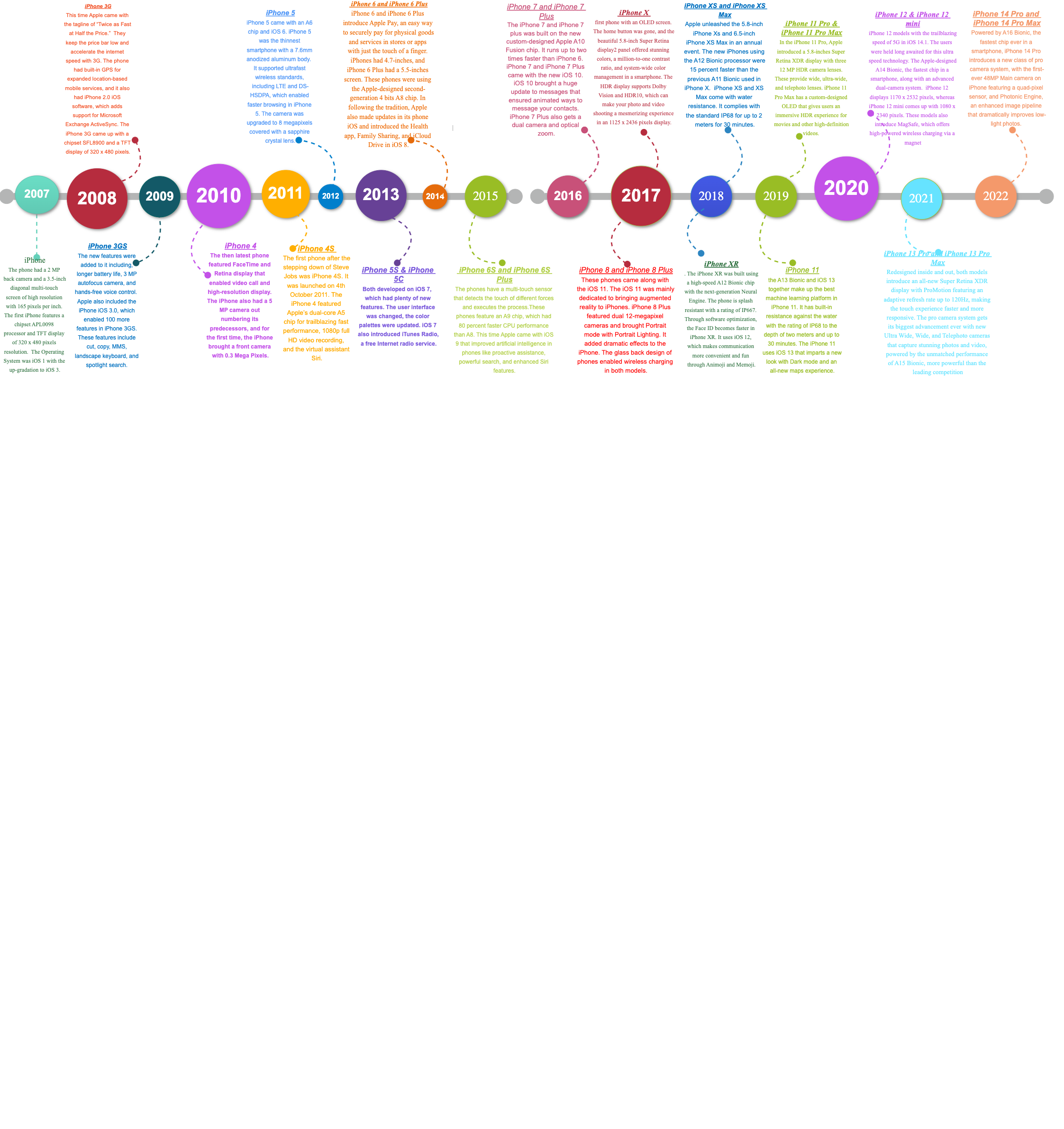 iOS Timeline 2007 to 2022 Design