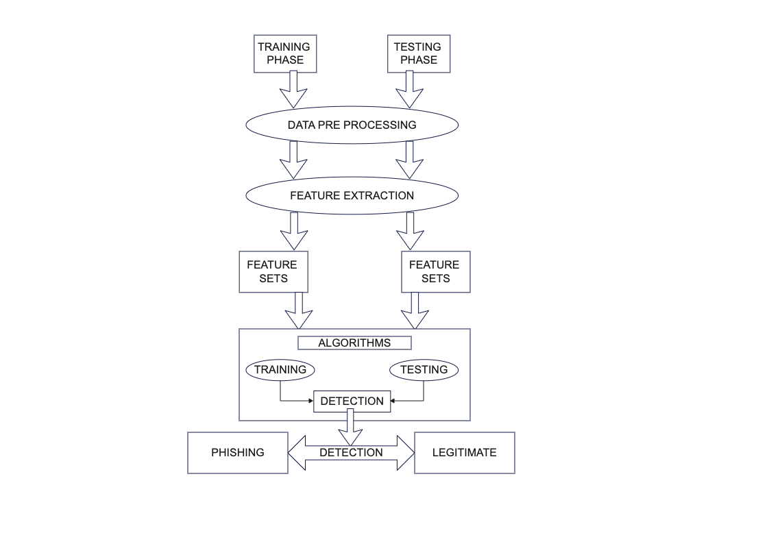 Architectural Diagram for Machine Learning