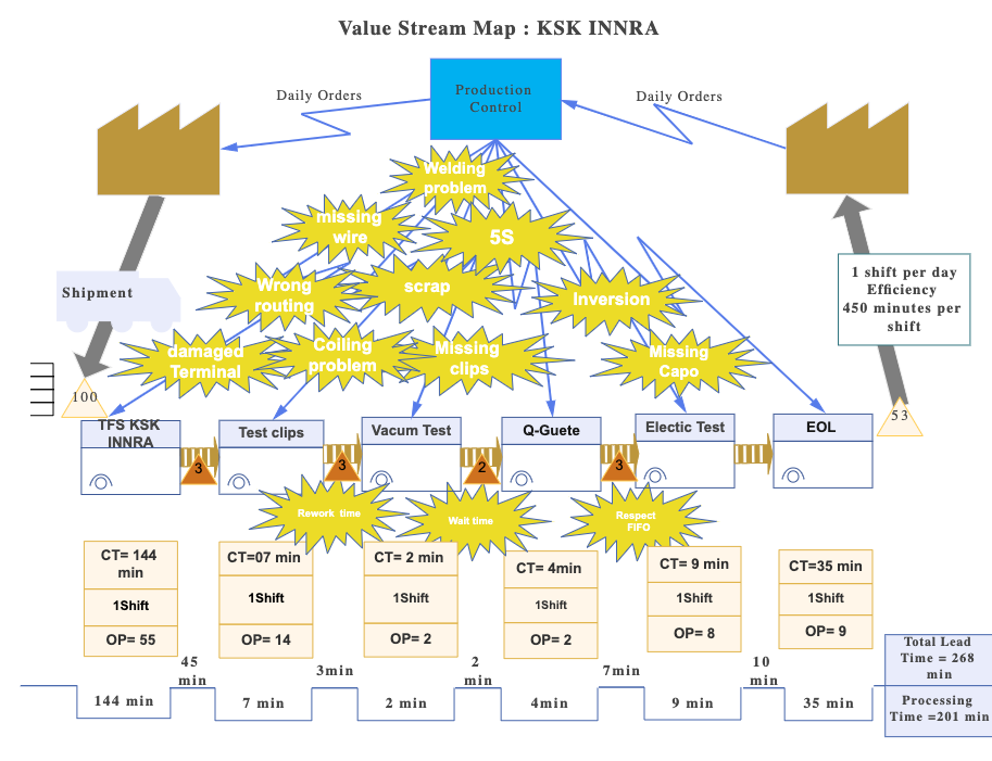 Value Stream Map: KSK INNRA