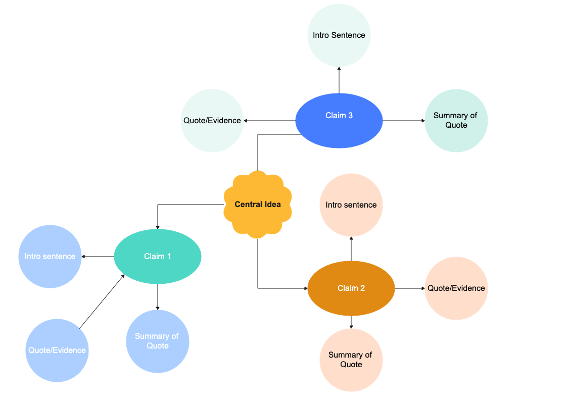 Benchmark Planning Graphic Organizer