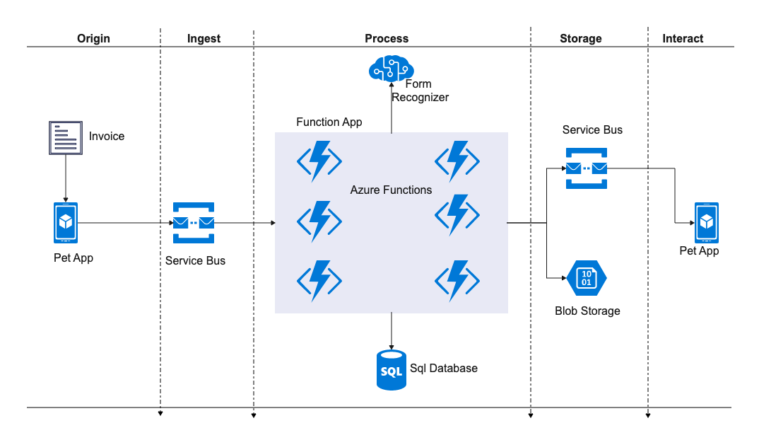 Azure Functions Design