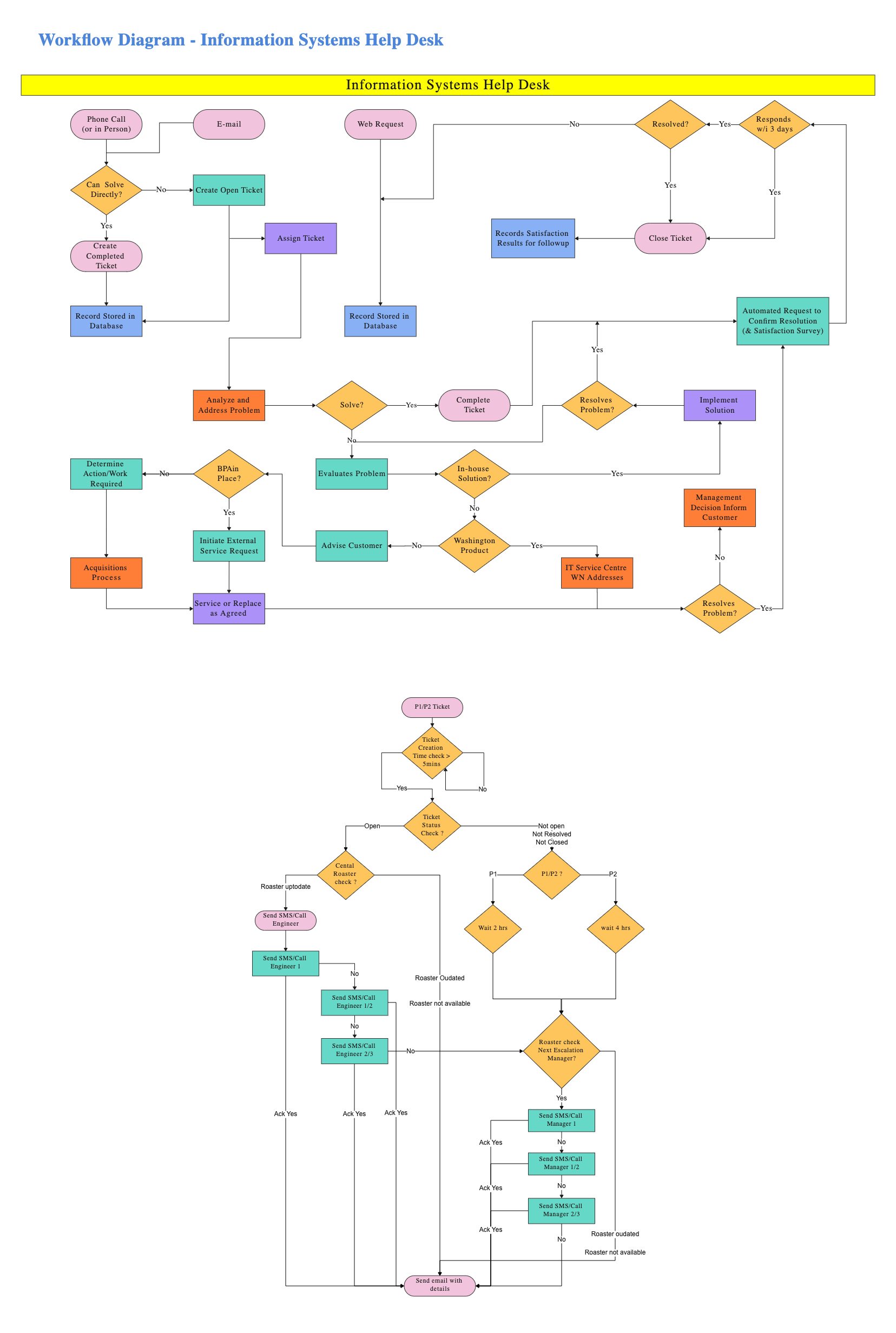 Workflow Diagram for Help Desk | EdrawMax Templates