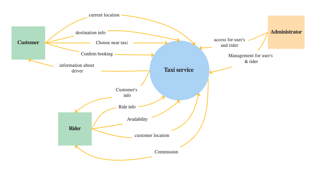 Taxi System Context Diagram