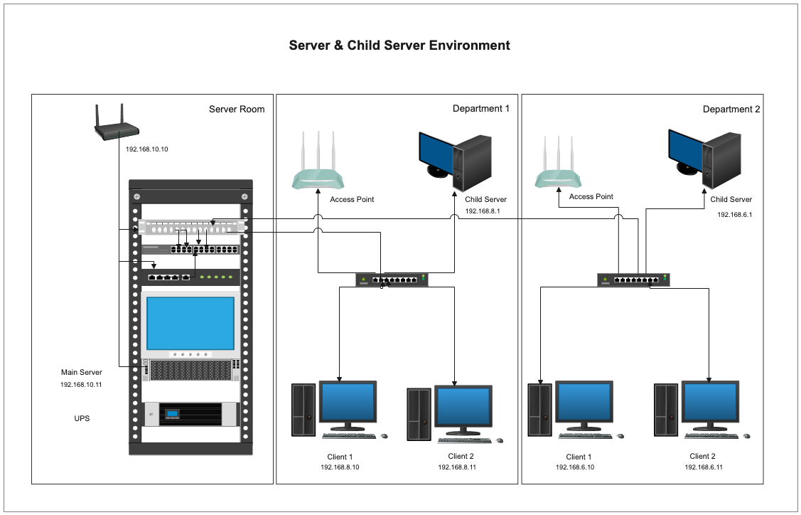 Server and Child Server Environment