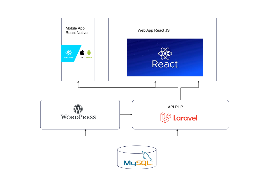 MySQL WordPress and Laravel Web Development | EdrawMax Templates