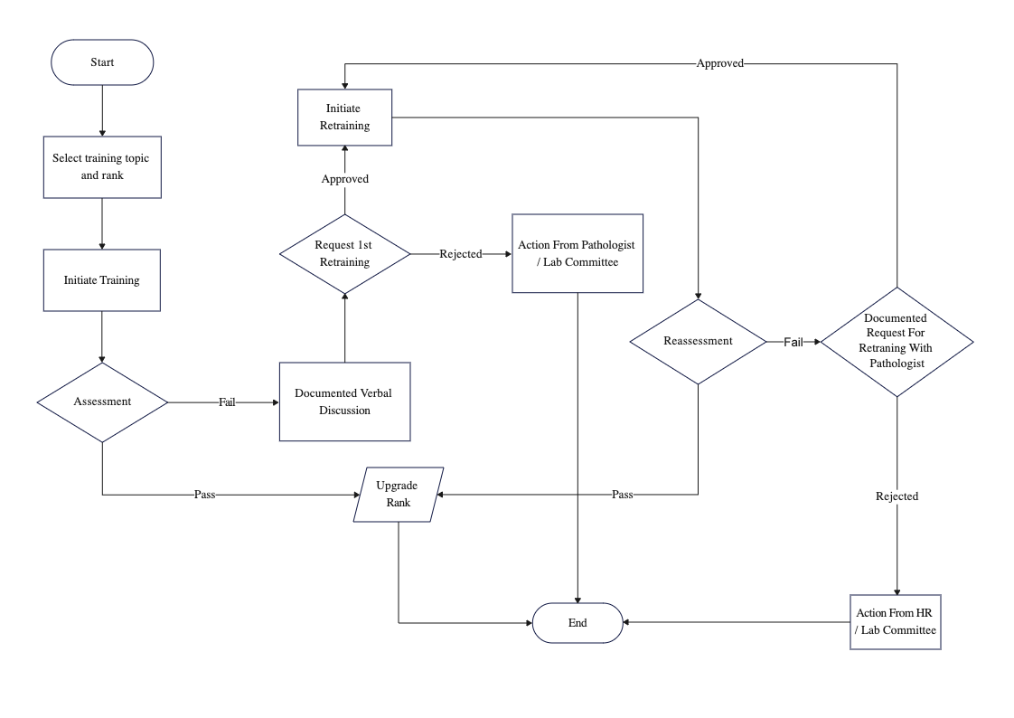 Training Project Flowchart Design | EdrawMax Templates