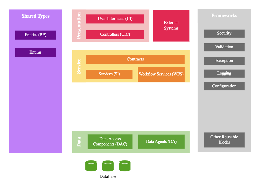 Detailed Business Architecture Diagram